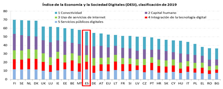Espaa avanza en el proceso de digitalizacin y se mantiene por encima de la media de la Unin Europea